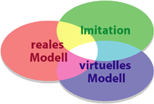 Arten von Simulation: Venn-Diagramm aus drei Ellipsen beschriftet mit Imitiation, reales Modell und virtuelles Modell