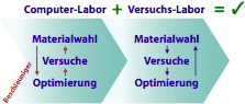 Computer-Labor und Versuchs-Labor ergnzen sich optimal: Der beschleunigte Entwicklungsprozess geht von der Materialwahl durch die Optimierung zu den Versuchen und hilft, die aussichtsreichen Kandidaten im Versuchslabor einzusetzen und somit wertvolle Mitarbeiter zu motivieren.