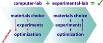 Computer lab and wet lab amend optimally: The boosted development process goes from materials choice through the optimization to the experiments and helps, to work practically with the most promising candidates in the wet lab and therefore motivate the valued co-workers.
