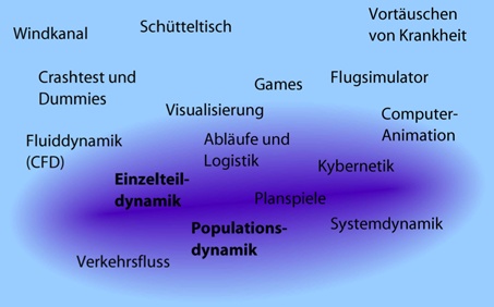 Arten von Simulation: Viele verschiedene Beispiele und das Kerngebiet von xirrus simulation als Wolke