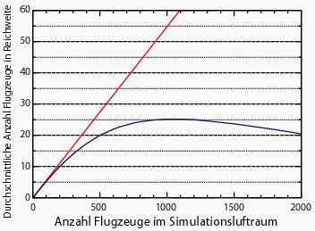 berlastung in der xirrus simulation vom Flarm Protokoll, Maximum um 25 Nachbarn durschnittlich bei 1000 Flugzeugen im System