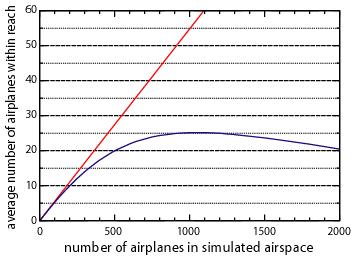 Congestion in the xirrus simulation of the Flarm protocol, maximum around 25 neighbour average at 1000 airplanes in the system